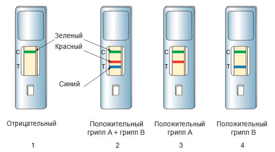 Экспресс-тест на грипп РЭД грипп А и B купить в ММК Формед